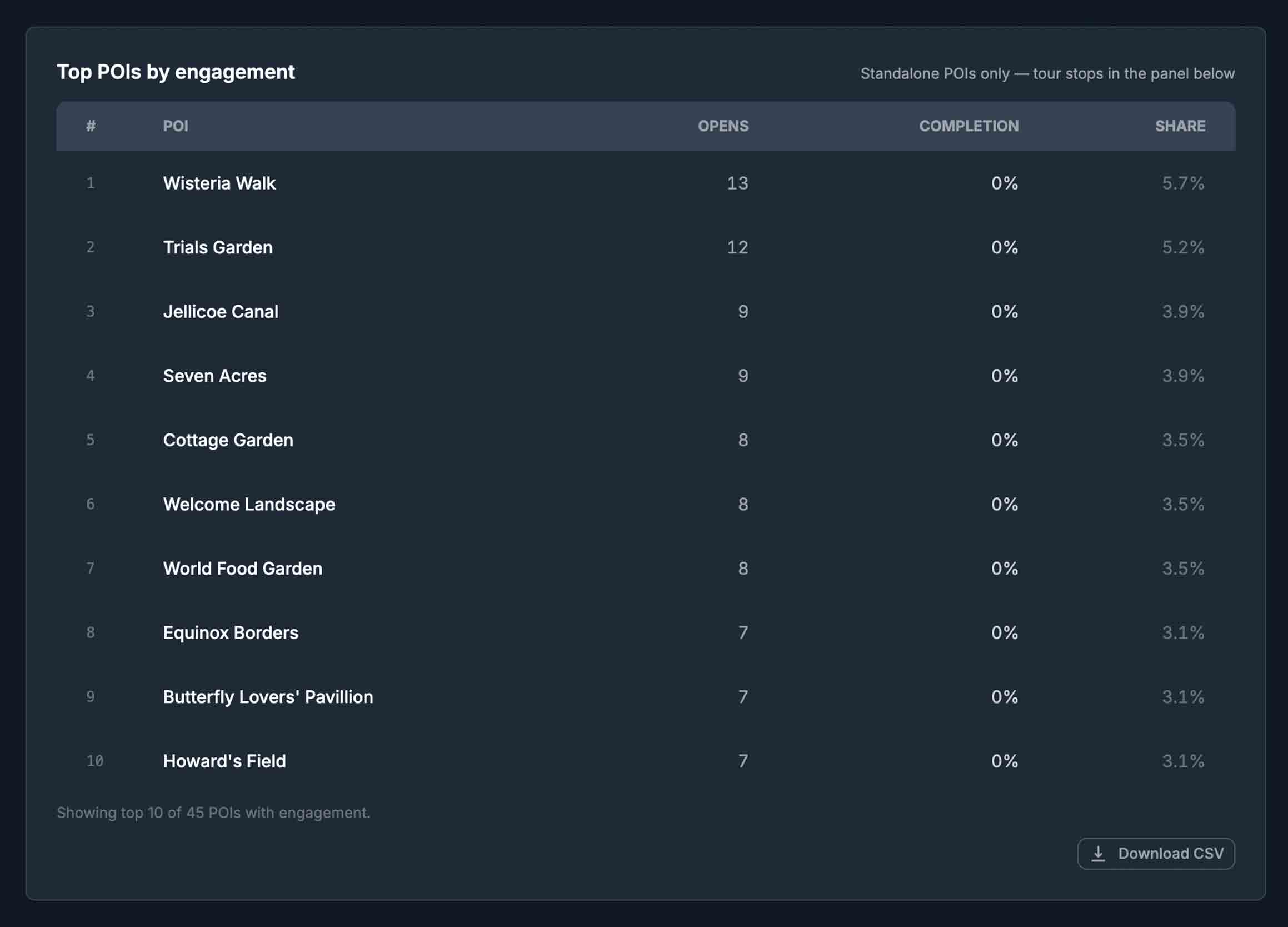 Commercial dashboard — POI engagement leaderboard ranking experiences by views, clicks and conversion rate.