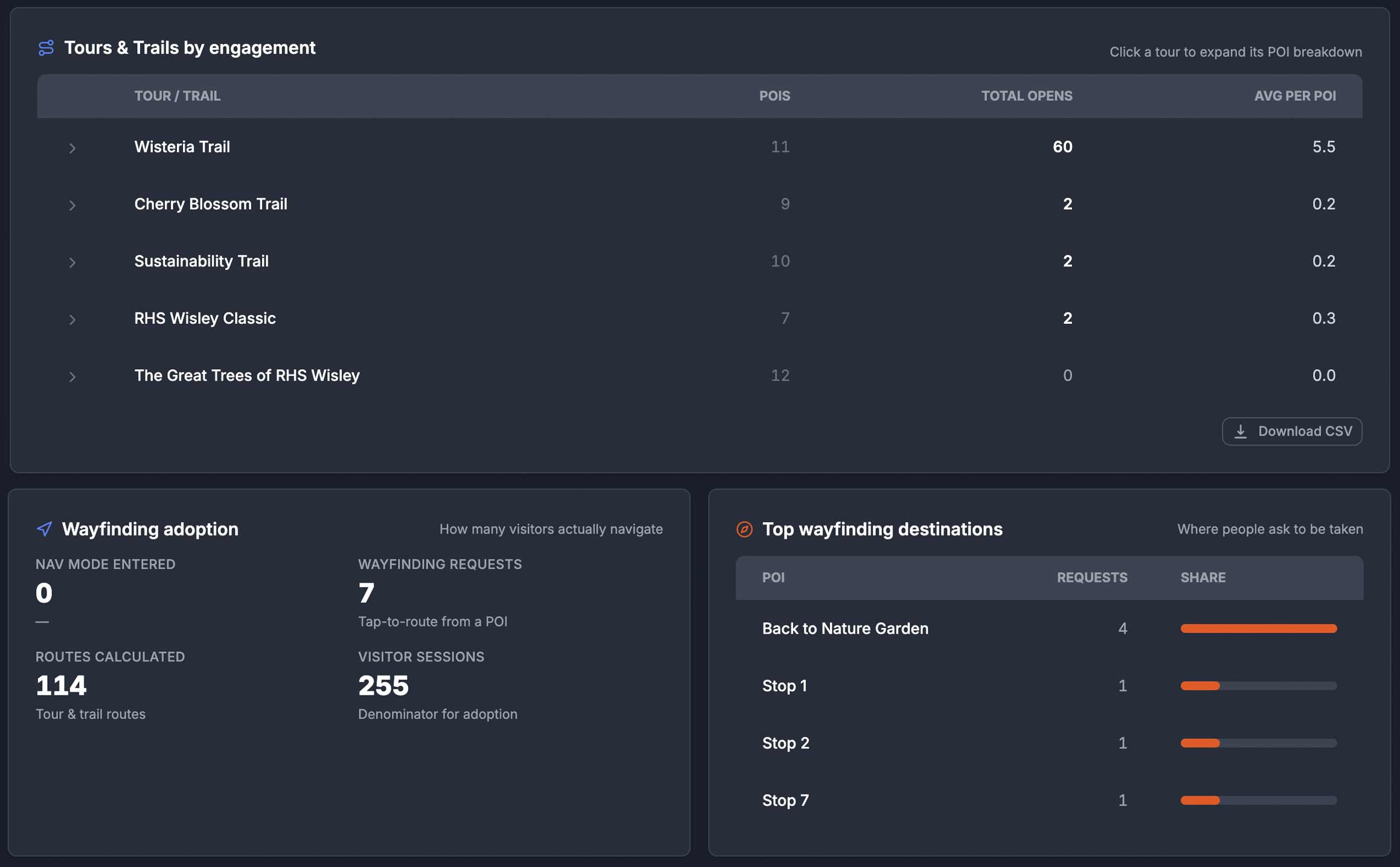 Guest Experience dashboard — wayfinding analytics showing route requests, success rates, and where guests abandon or restart navigation.