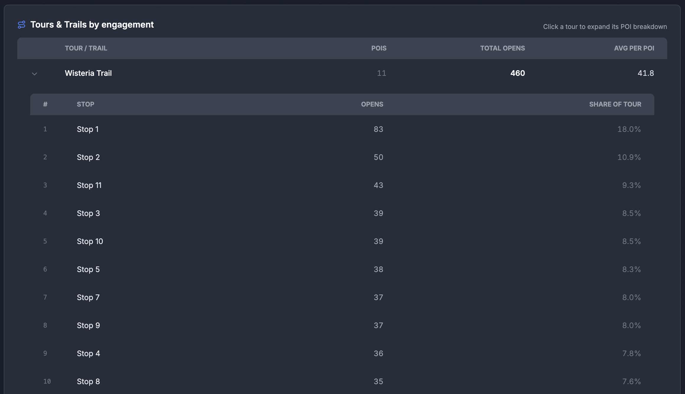 Interpretation dashboard — engagement metrics for narrative content: media plays, dwell times, and completion rates.