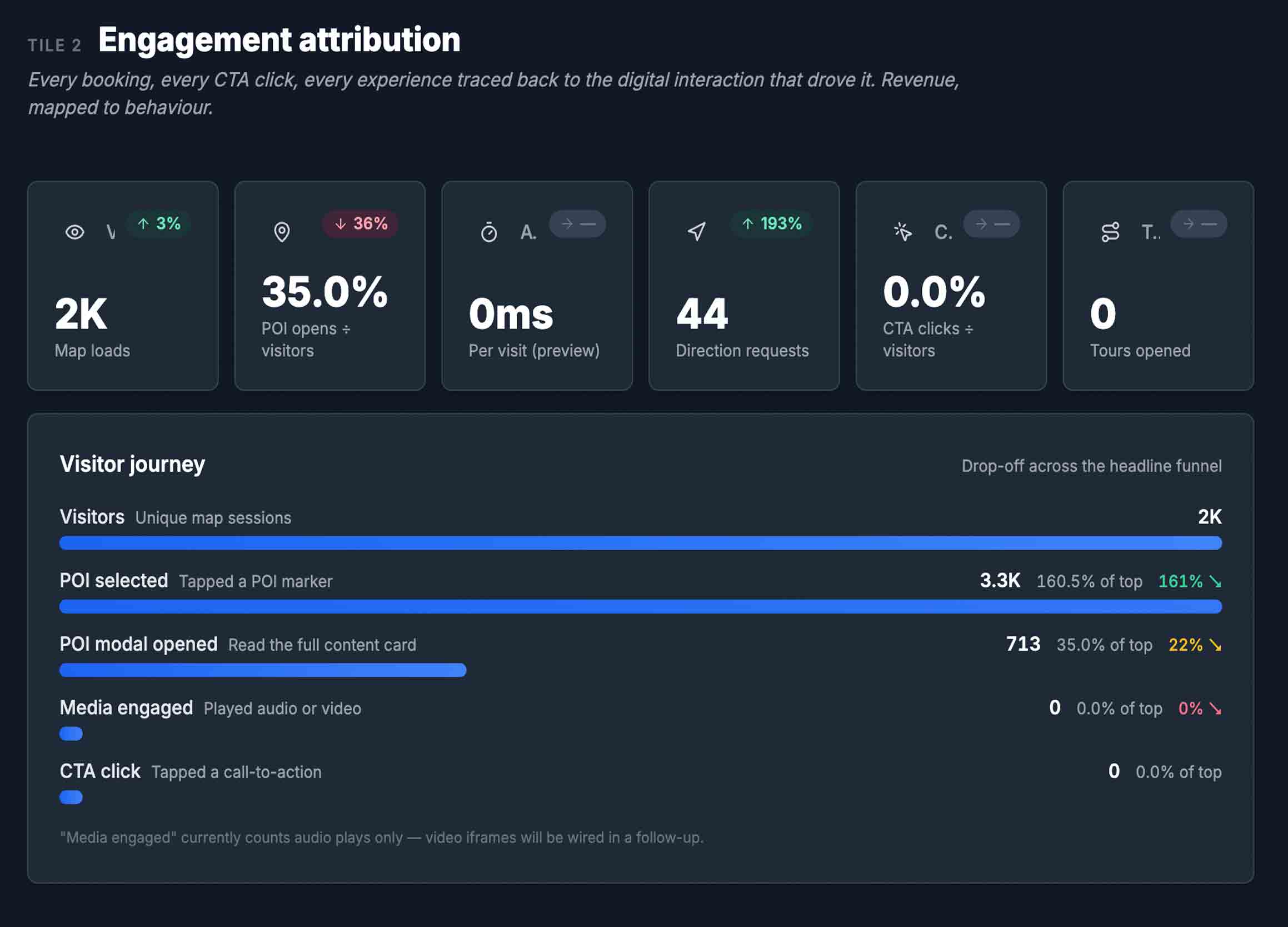 Link-click attribution table — bookings and CTA clicks traced back to the originating POI engagement.